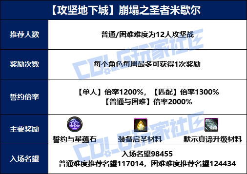 【攻略：米歇尔攻坚战】协助米歇尔净化混沌之息！米歇尔攻坚战重点机制攻略3