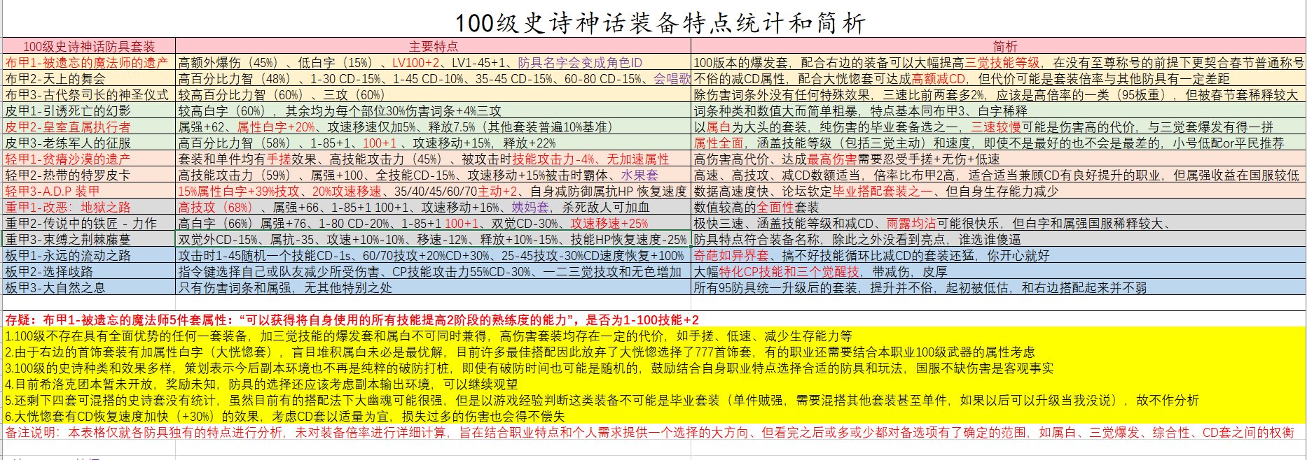 100级史诗神话装备特色统计和简析,沃特碧们的colg,dnf地下城与勇士