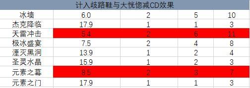 元素师几套100级装备搭配强度分析4