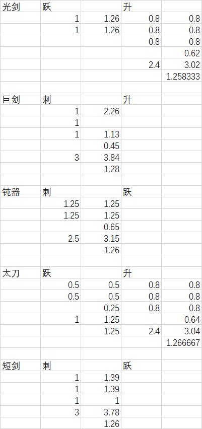 剑魂三觉 特定武器强化流心比率 沃特碧们的colg Dnf地下城与勇士 Colg社区