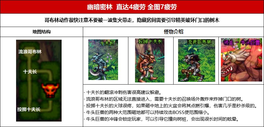 【攻略】合金战士专属地下城史诗掉落及疲劳值整理(附疲劳药最大化利用)8
