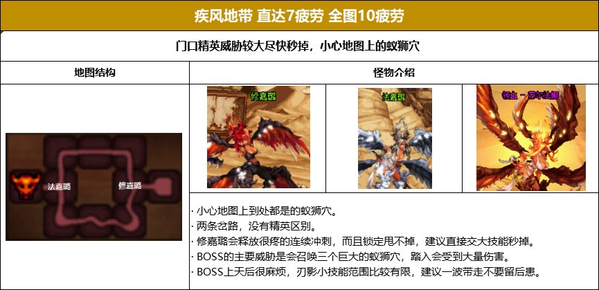 【攻略】合金战士专属地下城史诗掉落及疲劳值整理(附疲劳药最大化利用)20