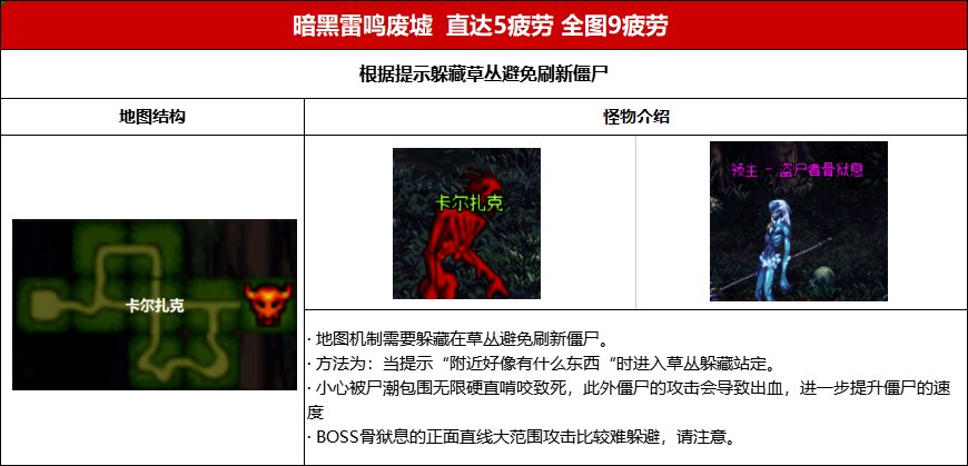 【攻略】合金战士专属地下城史诗掉落及疲劳值整理(附疲劳药最大化利用)9