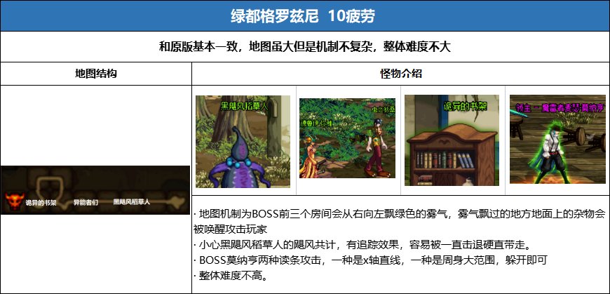 【攻略】合金战士专属地下城史诗掉落及疲劳值整理(附疲劳药最大化利用)15