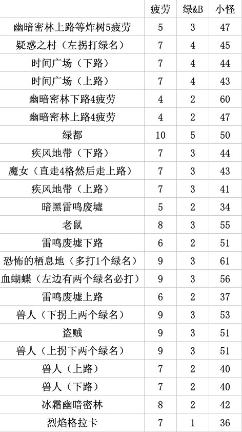 【攻略】合金战士专属地下城史诗掉落及疲劳值整理（附疲劳药最大化利用）2