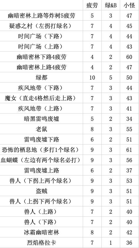 【攻略】合金战士专属地下城史诗掉落及疲劳值整理（附疲劳药最大化利用）2