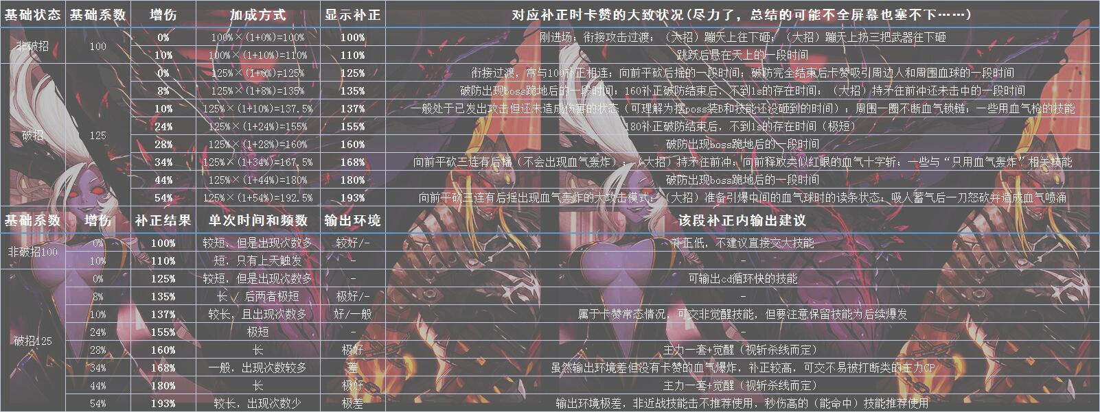 卡赞到底有几把刷子？——细数伤害补正情况数量（数百兆流量警告）37