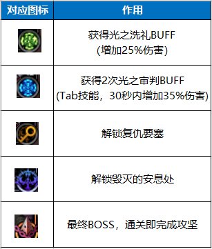 【攻略：流放者山脉】快速掌握副本机制和流程，回归玩家必看4