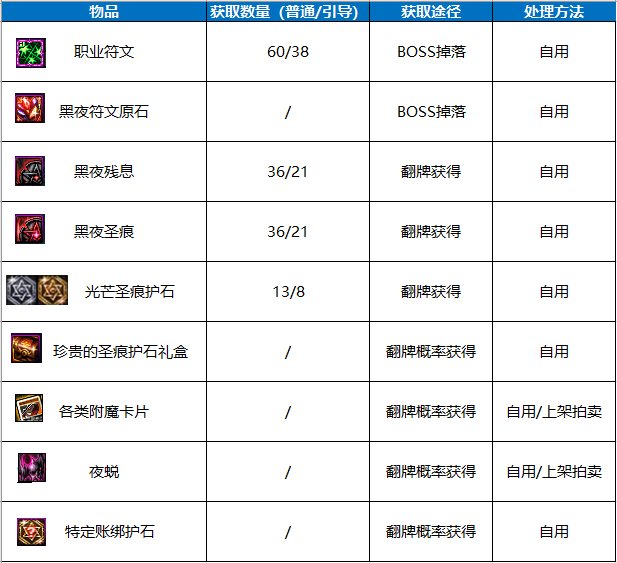 【攻略：流放者山脉】快速掌握副本机制和流程，回归玩家必看2