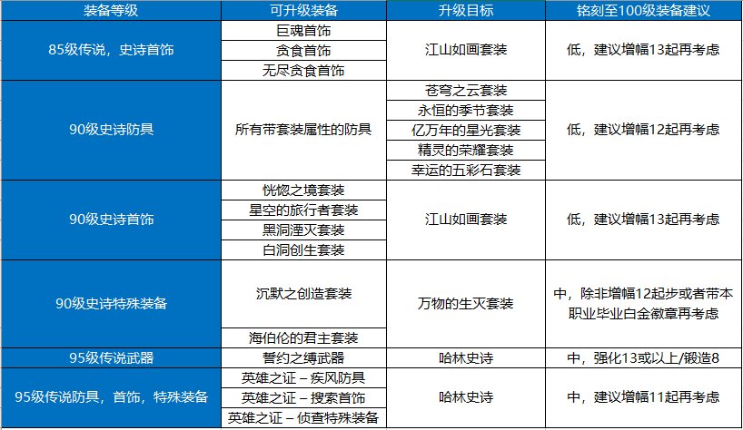 【攻略：DNF传家宝】回归老玩家必看！这些东西可以当传家宝2