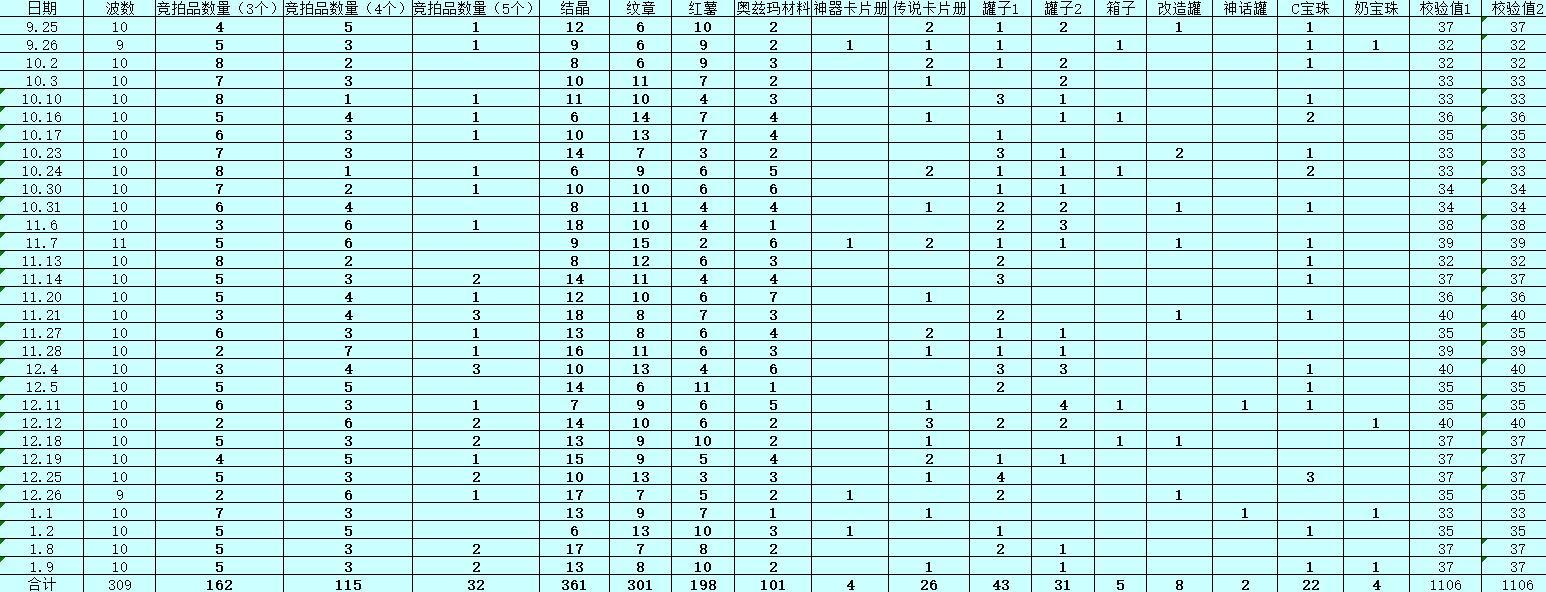 当前版本3牛难度奥兹玛各类竞拍品大致出现概率一览1