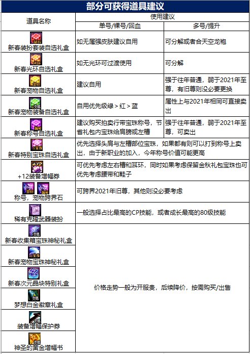 【攻略：新春礼包】礼包道具分析，你会考虑入手几套？7