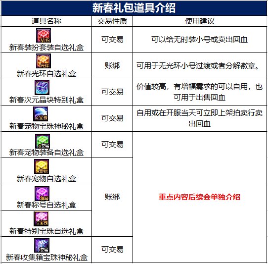 【攻略：新春礼包】礼包道具分析，你会考虑入手几套？9