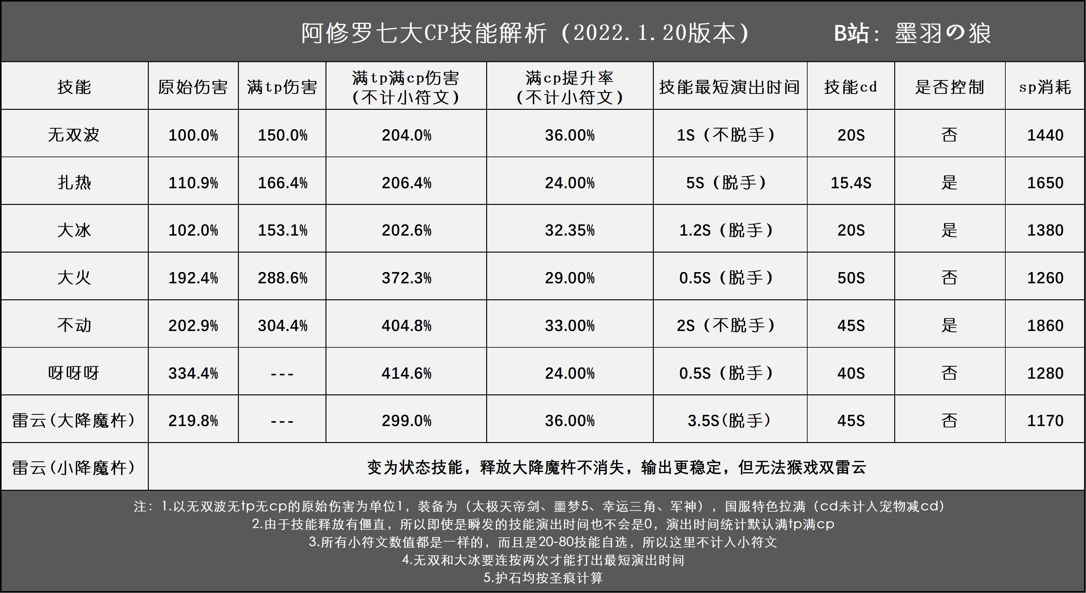 1.20护石到底怎么选，呀呀呀+不动+？1