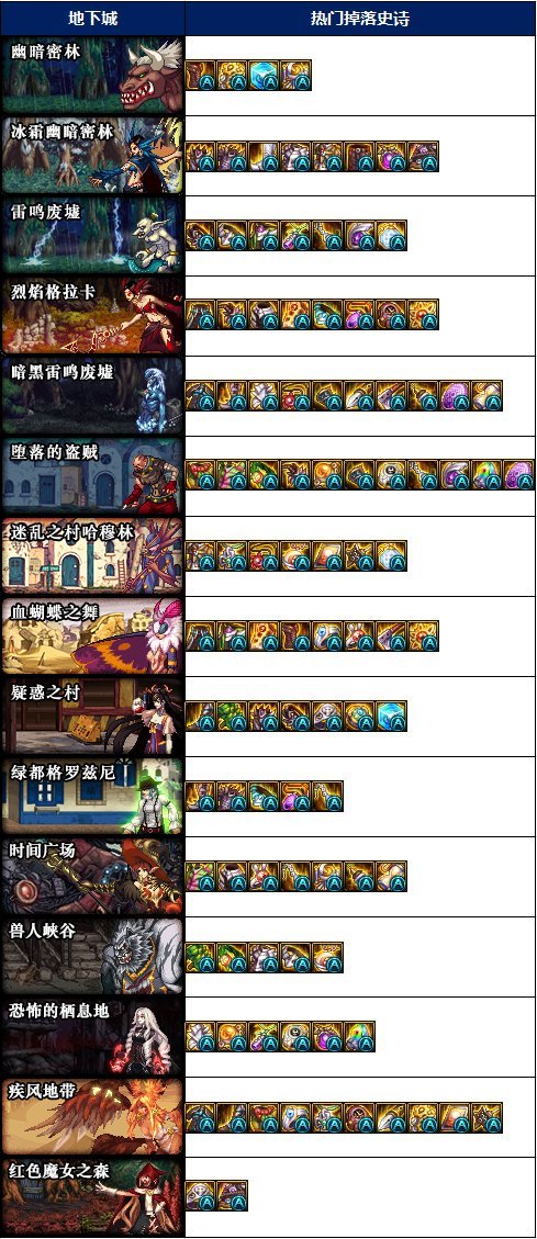 【攻略】合金战士专属地下城史诗掉落及疲劳值整理(附疲劳药最大化利用)1