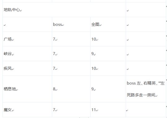 【攻略】合金战士专属地下城史诗掉落及疲劳值整理(附疲劳药最大化利用)5