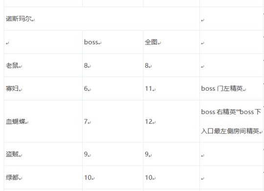 【攻略】合金战士专属地下城史诗掉落及疲劳值整理(附疲劳药最大化利用)4
