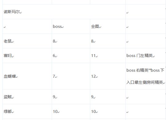 【攻略】合金战士专属地下城史诗掉落及疲劳值整理（附疲劳药最大化利用）4