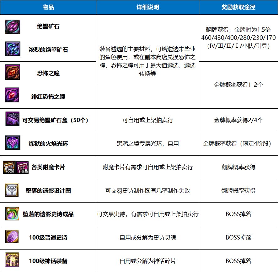 【攻略:黑鸦之境】快速掌握副本机制和流程,回归玩家必看2