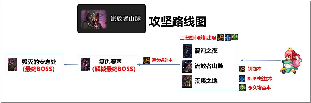 【攻略：流放者山脉】快速掌握副本机制和流程，回归玩家必看5