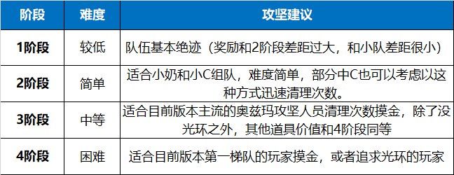 【攻略:黑鸦之境】快速掌握副本机制和流程,回归玩家必看3