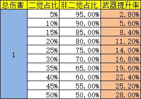 105武器提升率简单推算-本帖跟随翻译出来的105装备情况更新8