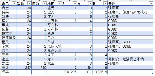今天是340次，一张图告诉你为什么选9次元虚无1图1