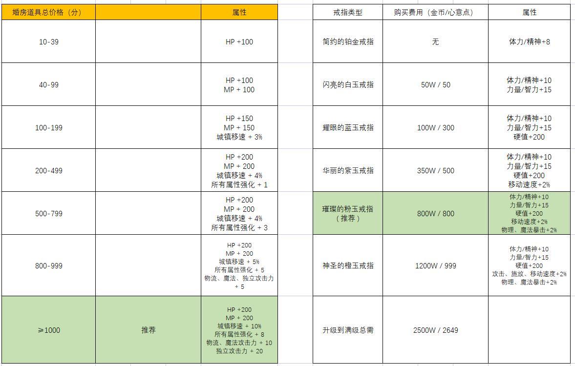 【结婚属性一览】充分利用好心意点1