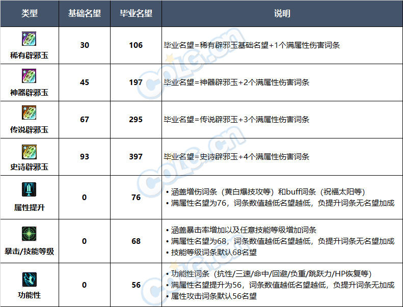 【攻略：辟邪玉名望改版】词条也能加名望了，新版辟邪玉名望加成科普1