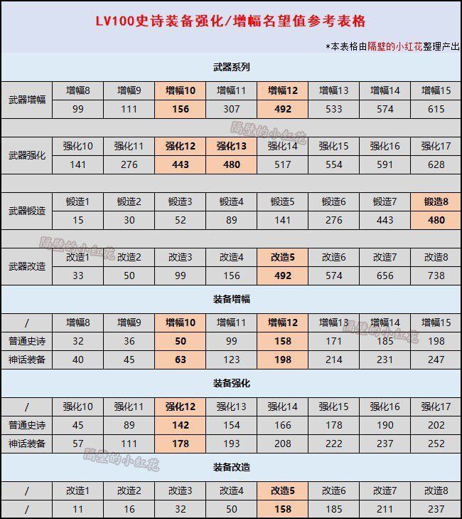 求个各部位增幅强化各等级名望增加图,沃特碧们的colg,dnf地下城与