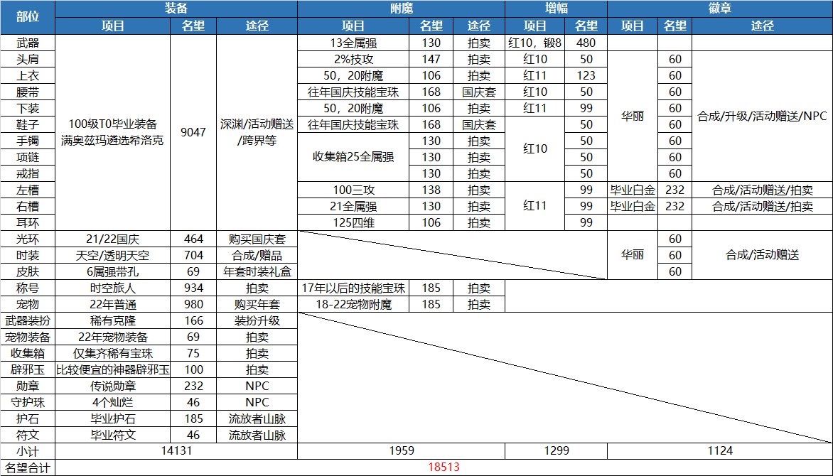 一贴展示怎么低成本打造一个进军3牛的1.8名望C14