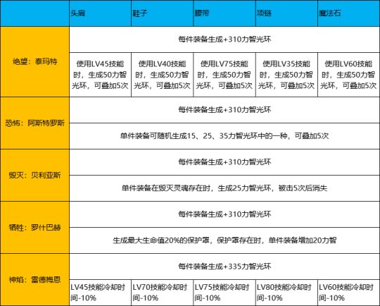 当前版本巨龙现状，附上搭配攻略（多图）4