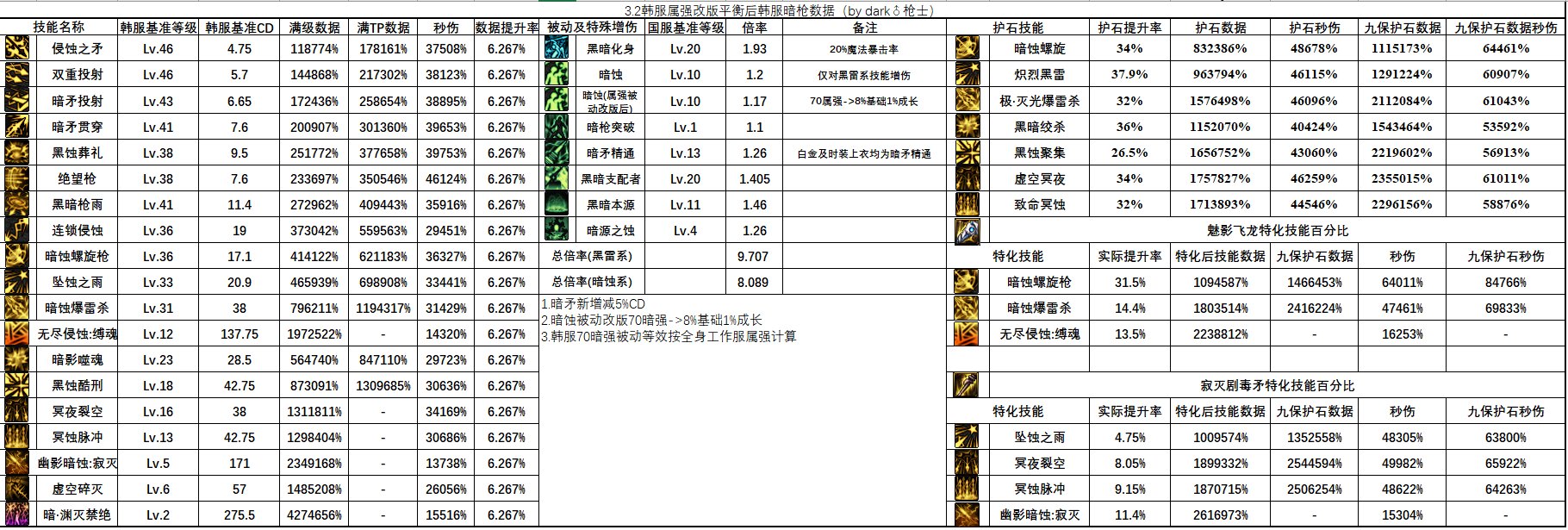 暗枪属强被动改动后数据1