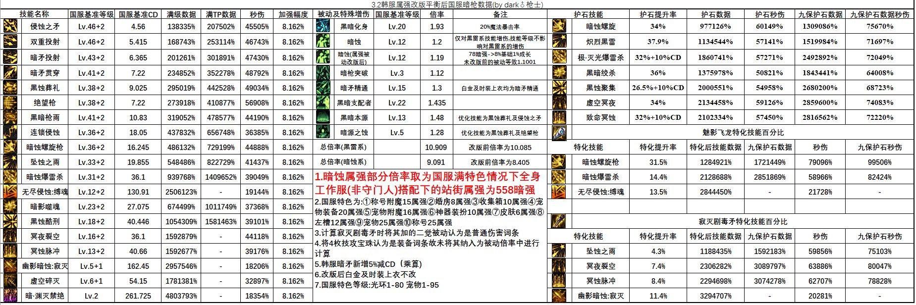 暗枪属强被动改动后数据2