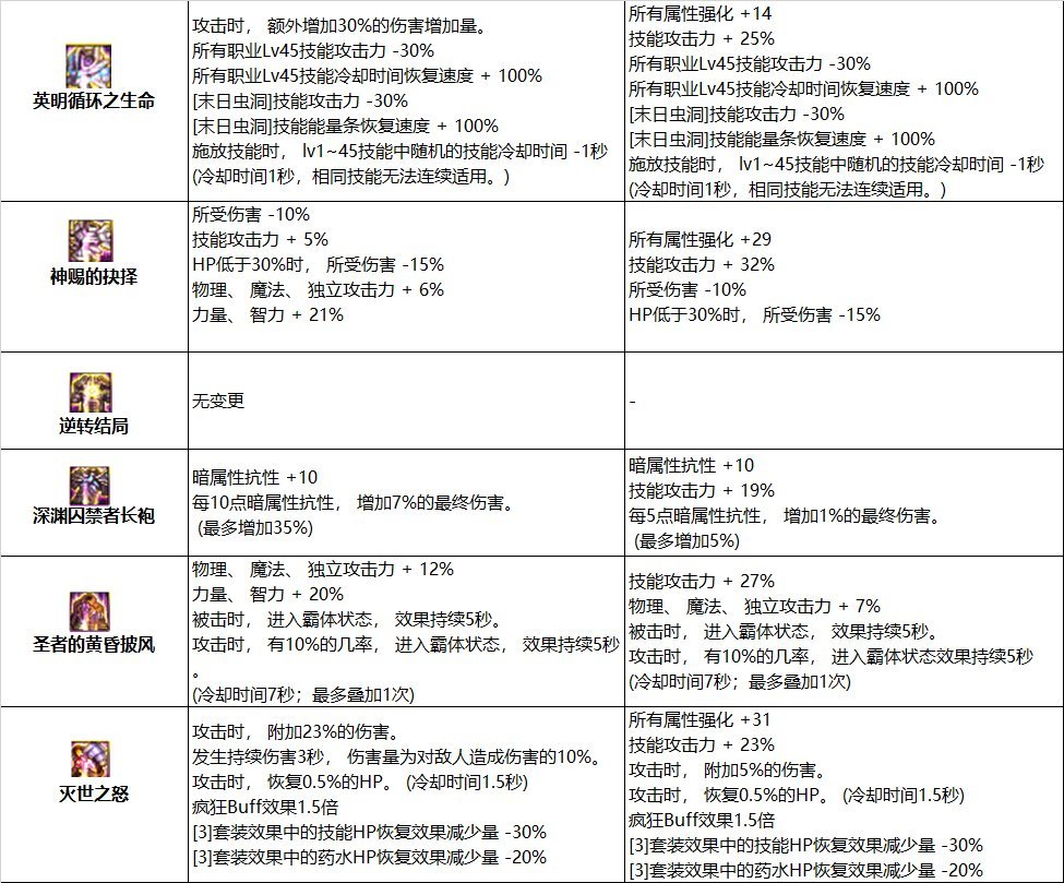 【爆料：韩服测试服0302】110版本神话装备属性改版及名望变更3