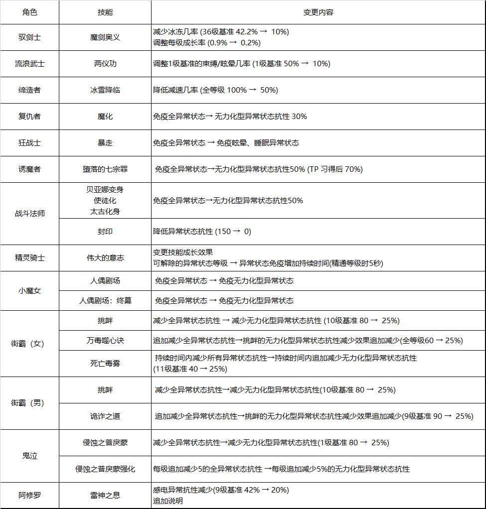 【爆料:韩服测试服】110版本职业平衡相关公告2