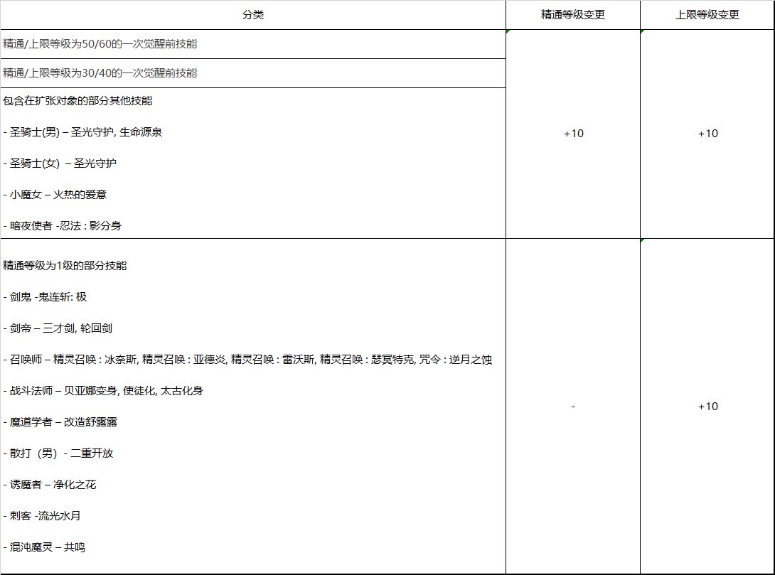 【爆料：韩服测试服】110版本职业平衡相关公告6