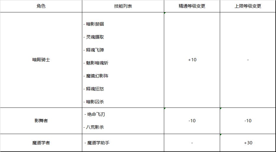 【爆料：韩服测试服】110版本职业平衡相关公告7