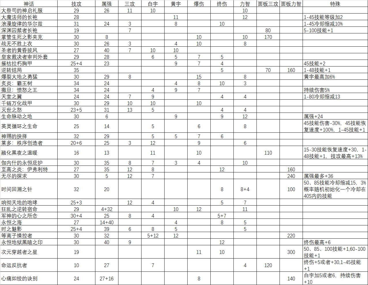 关于110神话改版伤害提升率计算-附排行（仅供参考）1