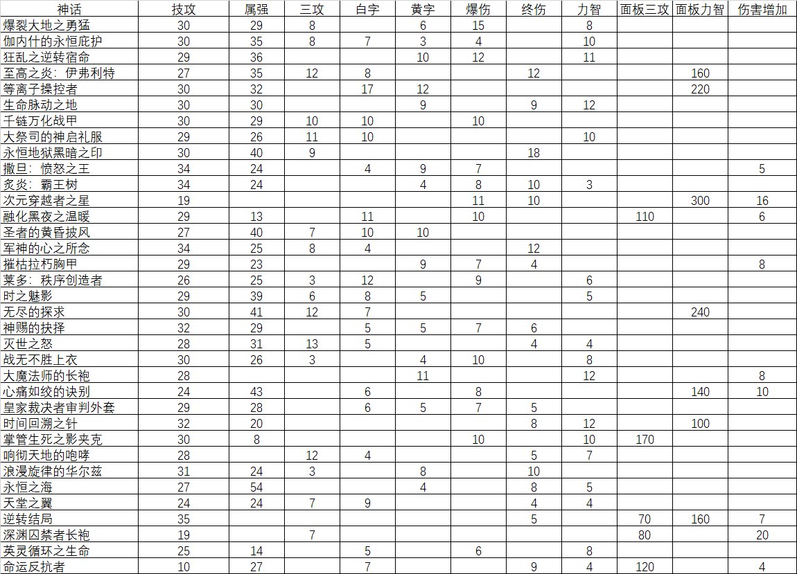 关于110神话改版伤害提升率计算-附排行（仅供参考）2