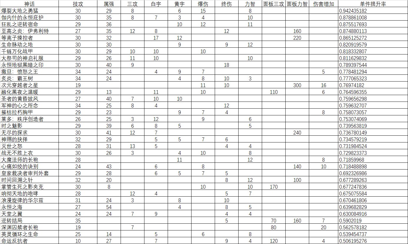 关于110神话改版伤害提升率计算-附排行（仅供参考）3