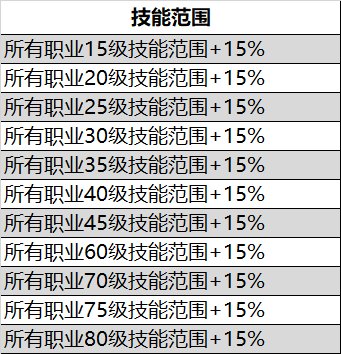 105级非固定词条装备的词条池汇总10