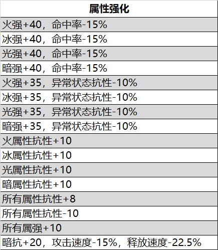 105级非固定词条装备的词条池汇总15