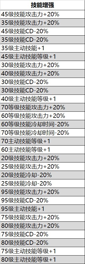105级非固定词条装备的词条池汇总16