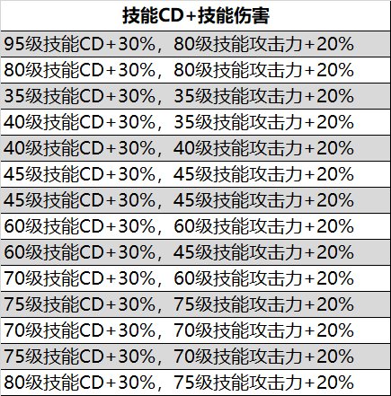 105级非固定词条装备的词条池汇总17