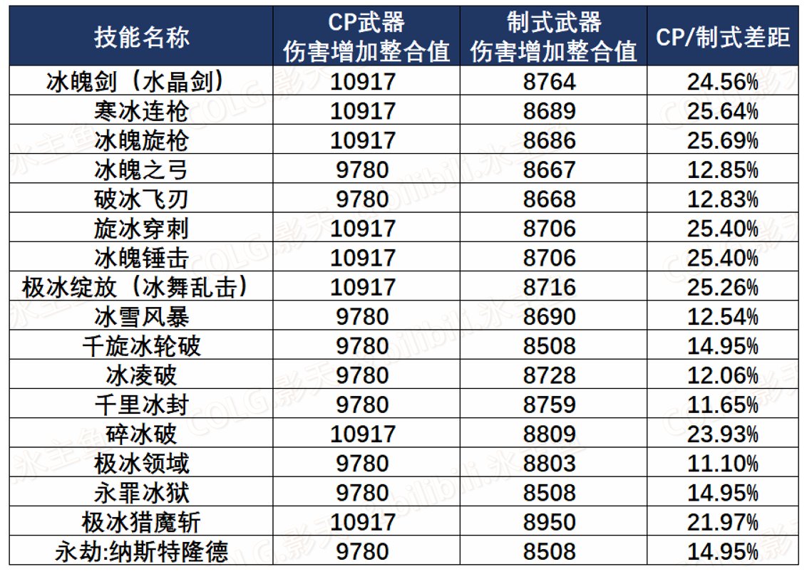 深入分析冰结师110级CP&制式武器3