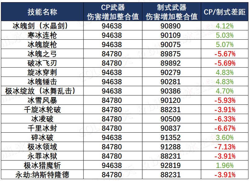 深入分析冰结师110级CP&制式武器4