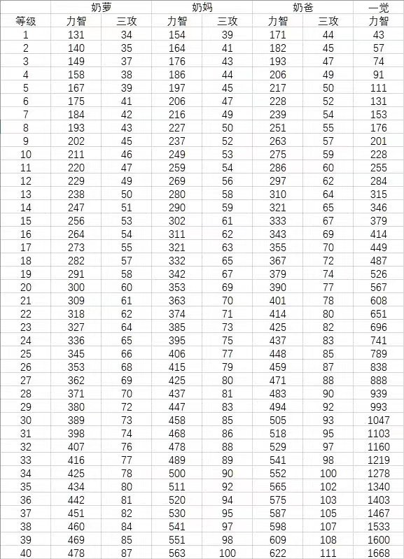 105装备下，奶的buff基数和太阳基数这样对吗？（更新：太阳占比下降）1