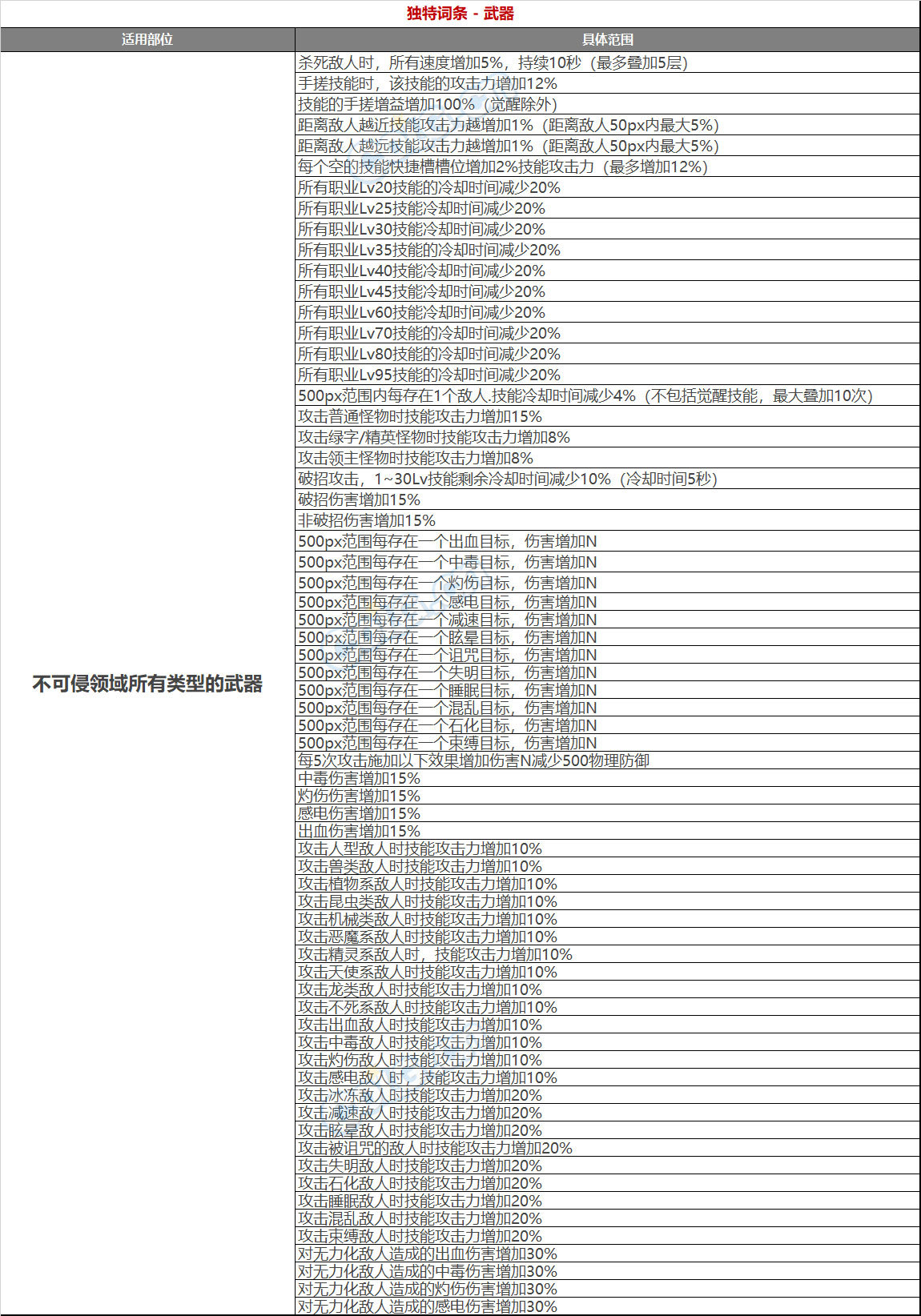 【前瞻攻略】四种系列无限搭配，105级自定义装备词条介绍7