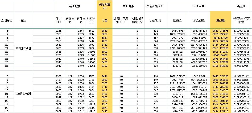 从【太阳计算公式】谈谈110版本，太阳装将何去何从？1